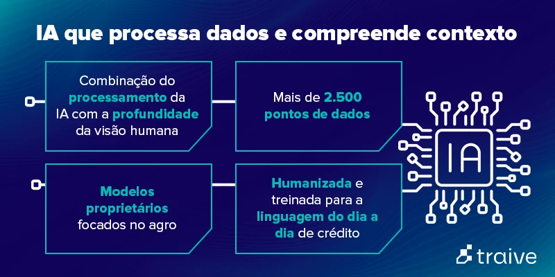 Imagem com informações sobre IA que processa dados, com tópicos sobre processamento da IA, profundidade da visão humana e modelos proprietários focados no agro.